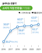 [순환경제]빈병 보증금제로 엿보는 일회용컵 보증금제 돌파구_한국일보 220608