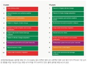 [기후]다보스포럼 “기후위기, 향후 10년 세계위험 1~4위”_한겨레 230112