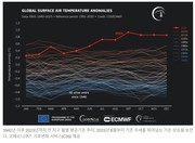 [기후]가장 더웠던 2023년, 온난화 패턴도 벗어나…이제 열대화?_한겨레 240110