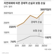 기후변화는 먼 얘기? “당신의 지갑 얘기야!”_조선일보 240411