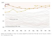 [기후]올해 1월 역대 최고기온 기록-산업화 이전보다 1.75도 높아_한겨레 250206