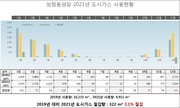 [천안 성정동성당의 탄소중립성당 만들기] 탄소저감 활동과 2021년 에너지 및 물 사용량 